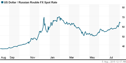 График официального курса Рубля к Доллару США.