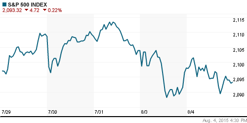 График индекса S&P 500.