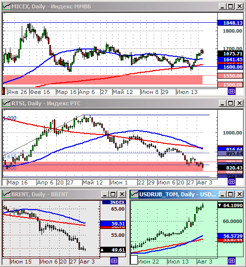 Технический анализ индексов ММВБ и РТС.
