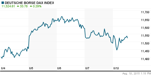 График индекса XETRA DAX.