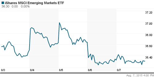 График: iShares MSCI Emerging Markets Index (EEM).