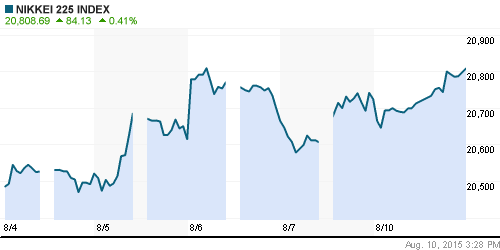График индекса Nikkei-225 (Japan).