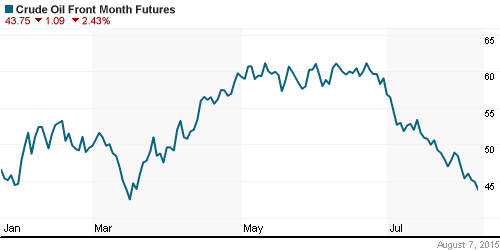 График изменения цен на нефть: Crude oil.
