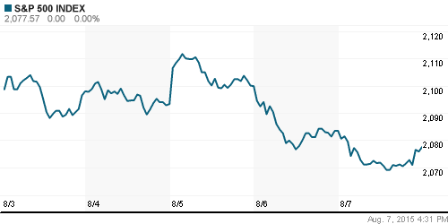 График индекса S&P 500.