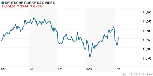 График индекса XETRA DAX.