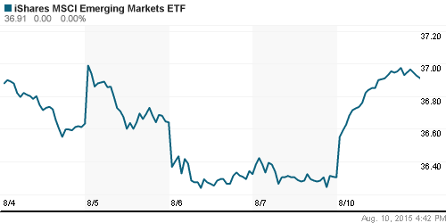 График: iShares MSCI Emerging Markets Index (EEM).