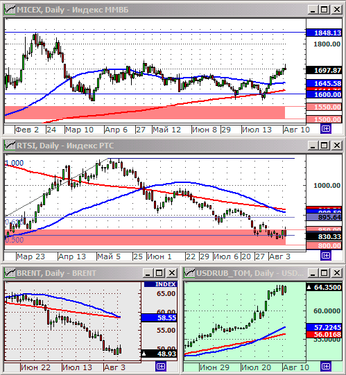 Технический анализ индексов ММВБ и РТС.