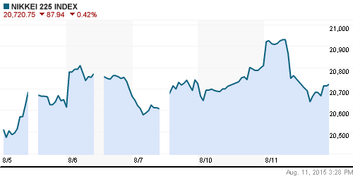 График индекса Nikkei-225 (Japan).