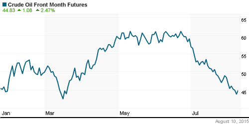 График изменения цен на нефть: Crude oil.