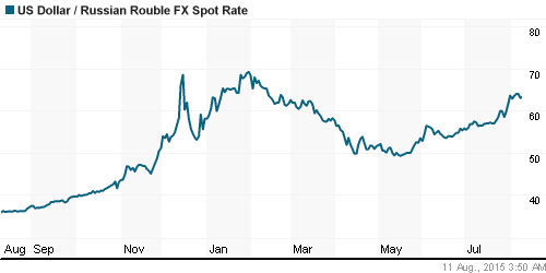 График официального курса Рубля к Доллару США.