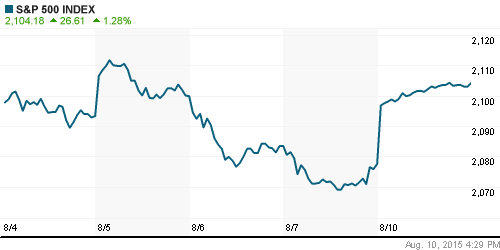 График индекса S&P 500.