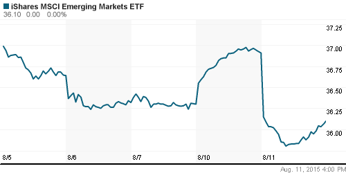 График: iShares MSCI Emerging Markets Index (EEM).
