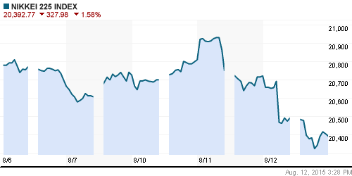 График индекса Nikkei-225 (Japan).