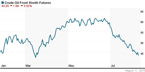 График изменения цен на нефть: Crude oil.