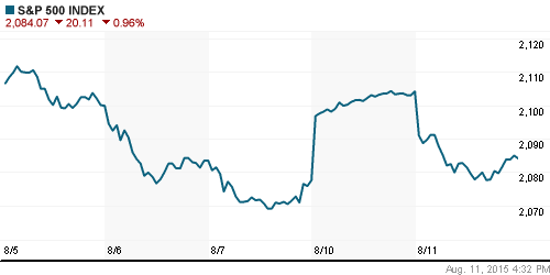 График индекса S&P 500.