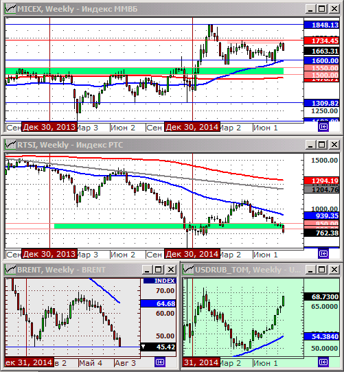 Технический анализ индексов ММВБ и РТС.