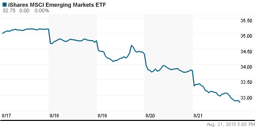 График: iShares MSCI Emerging Markets Index (EEM).