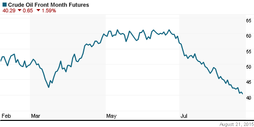 График изменения цен на нефть: Crude oil.