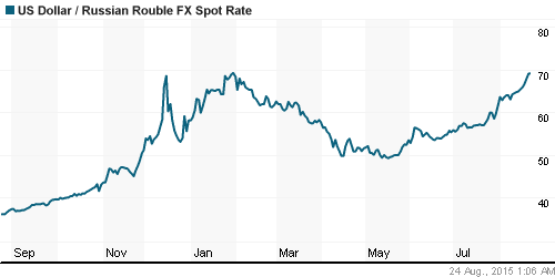 График официального курса Рубля к Доллару США.