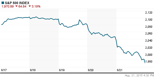 График индекса S&P 500.