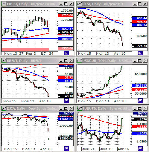 Технический анализ индексов ММВБ и РТС.