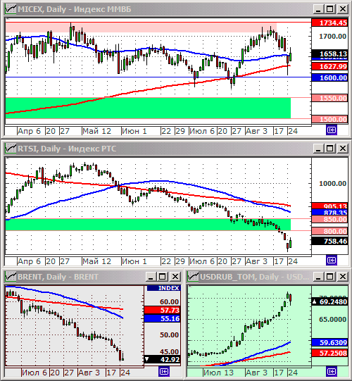 Технический анализ индексов ММВБ и РТС.