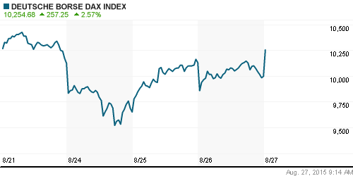 График индекса XETRA DAX.