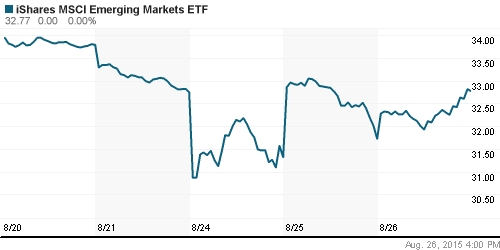 График: iShares MSCI Emerging Markets Index (EEM).