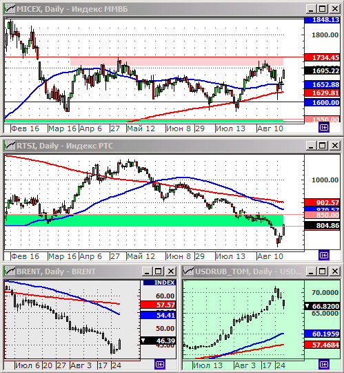 Технический анализ индексов ММВБ и РТС.