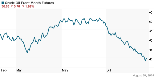 График изменения цен на нефть: Crude oil.