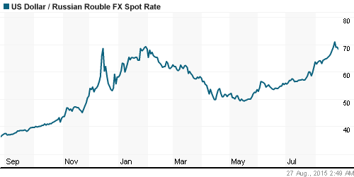 График официального курса Рубля к Доллару США.