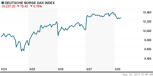 График индекса XETRA DAX.