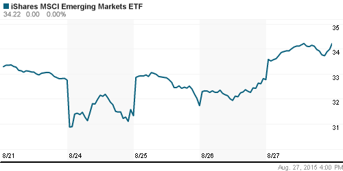 График: iShares MSCI Emerging Markets Index (EEM).