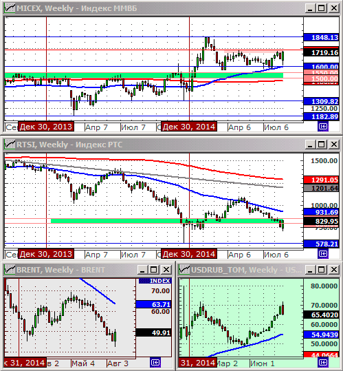 Технический анализ индексов ММВБ и РТС.