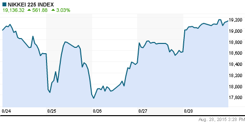 График индекса Nikkei-225 (Japan).