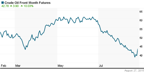 График изменения цен на нефть: Crude oil.