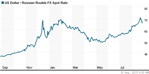График официального курса Рубля к Доллару США.