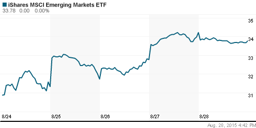 График: iShares MSCI Emerging Markets Index (EEM).