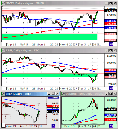 Технический анализ индексов ММВБ и РТС.