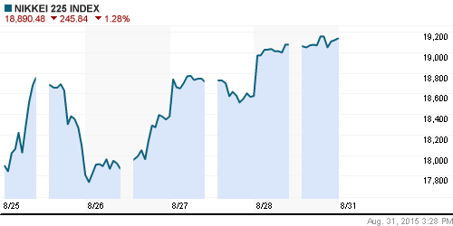 График индекса Nikkei-225 (Japan).