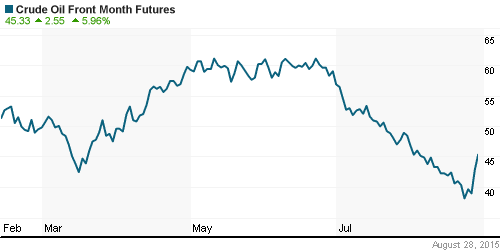 График изменения цен на нефть: Crude oil.