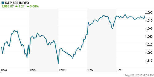 График индекса S&P 500.