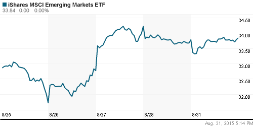 График: iShares MSCI Emerging Markets Index (EEM).