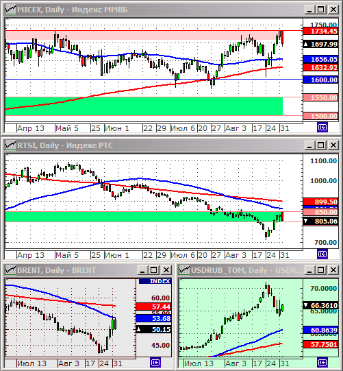 Технический анализ индексов ММВБ и РТС.