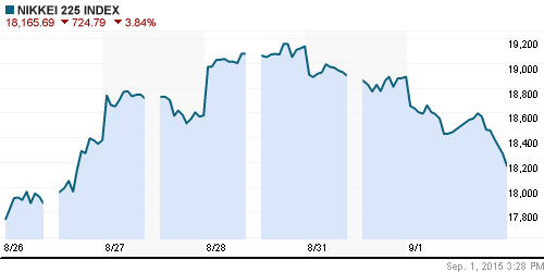 График индекса Nikkei-225 (Japan).