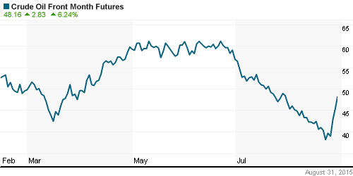 График изменения цен на нефть: Crude oil.