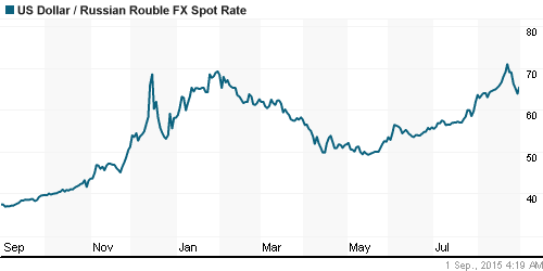 График официального курса Рубля к Доллару США.