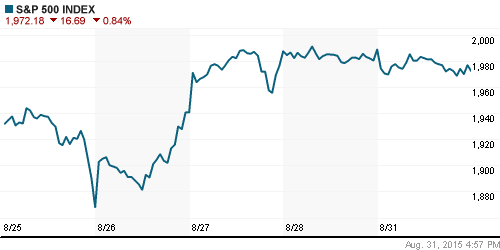 График индекса S&P 500.