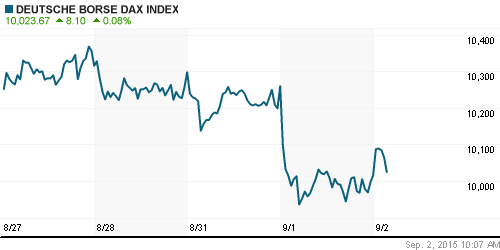 График индекса XETRA DAX.