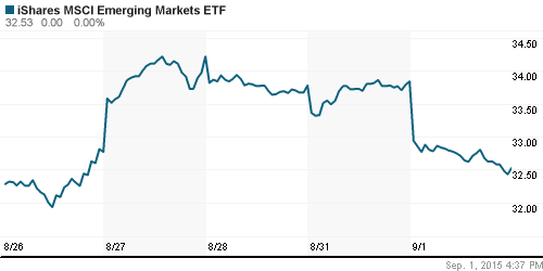 График: iShares MSCI Emerging Markets Index (EEM).